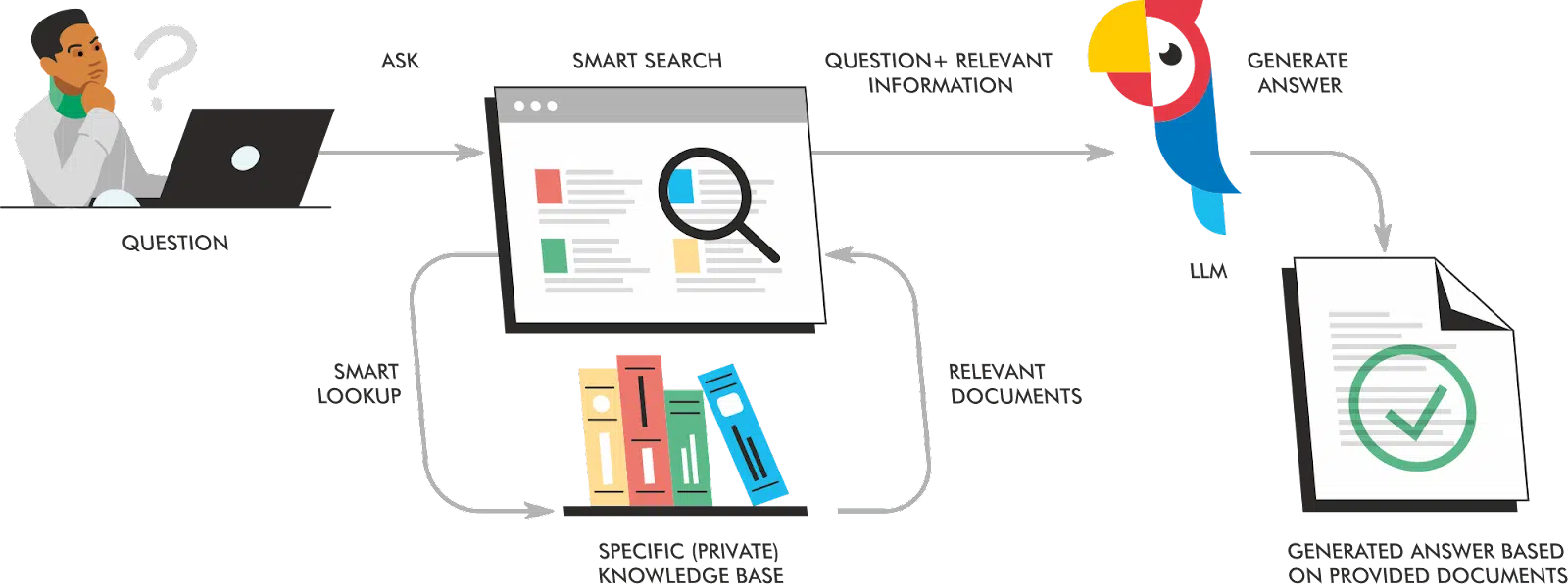 RAG with a knowledge base