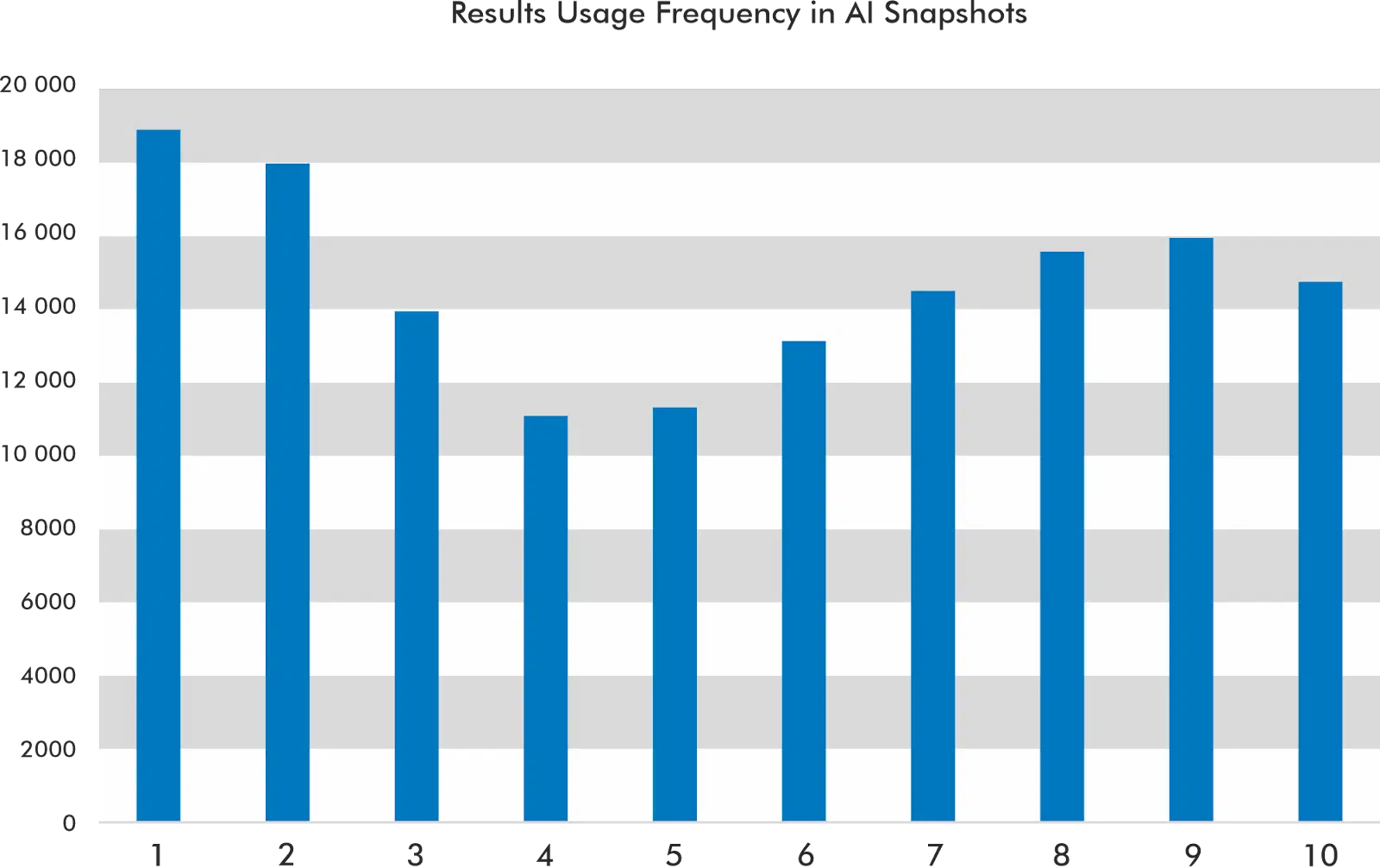 Results usage frequency in AI snapshots