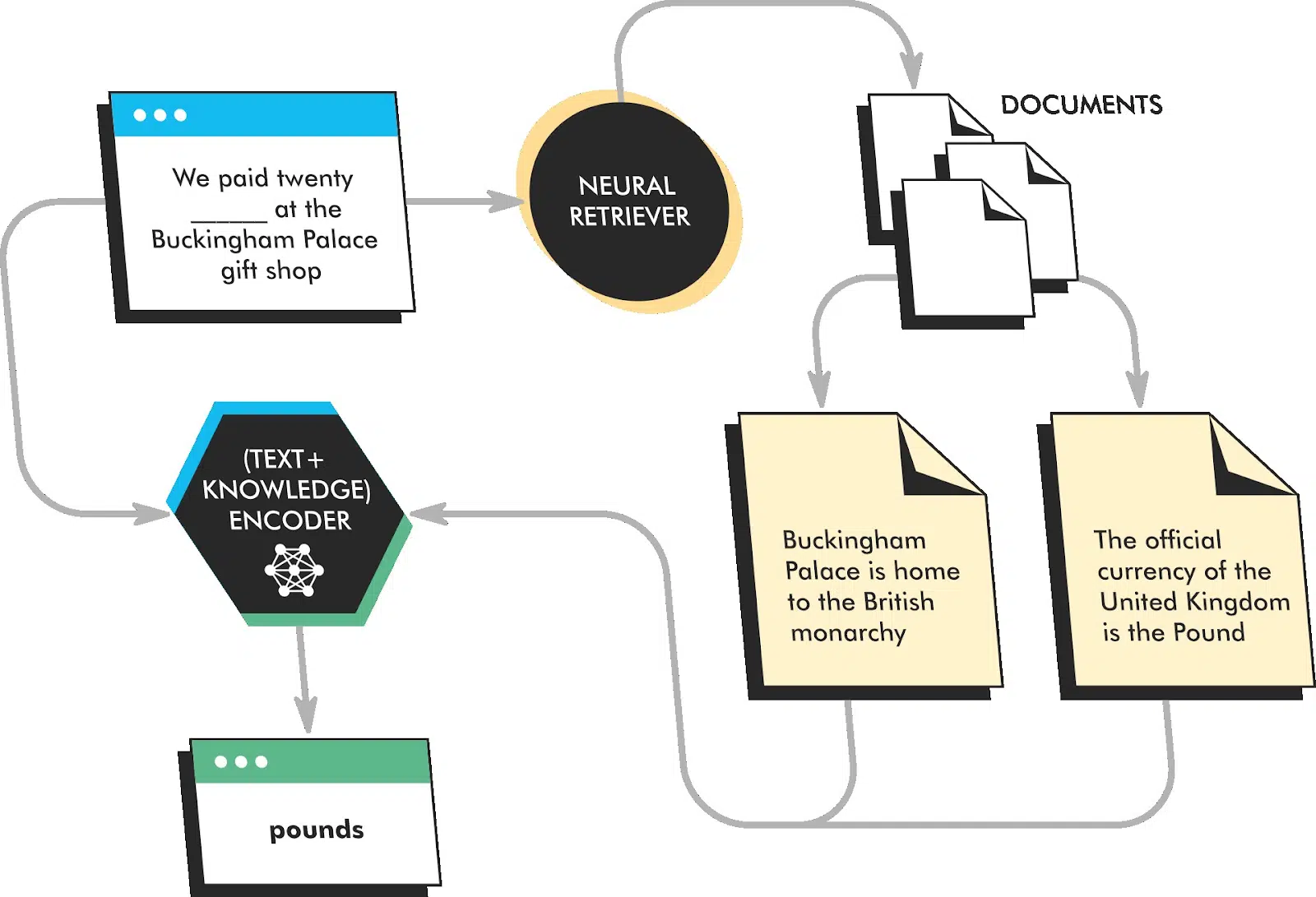 Retrieval-Augmented Language Model Pre-Training (REALM)