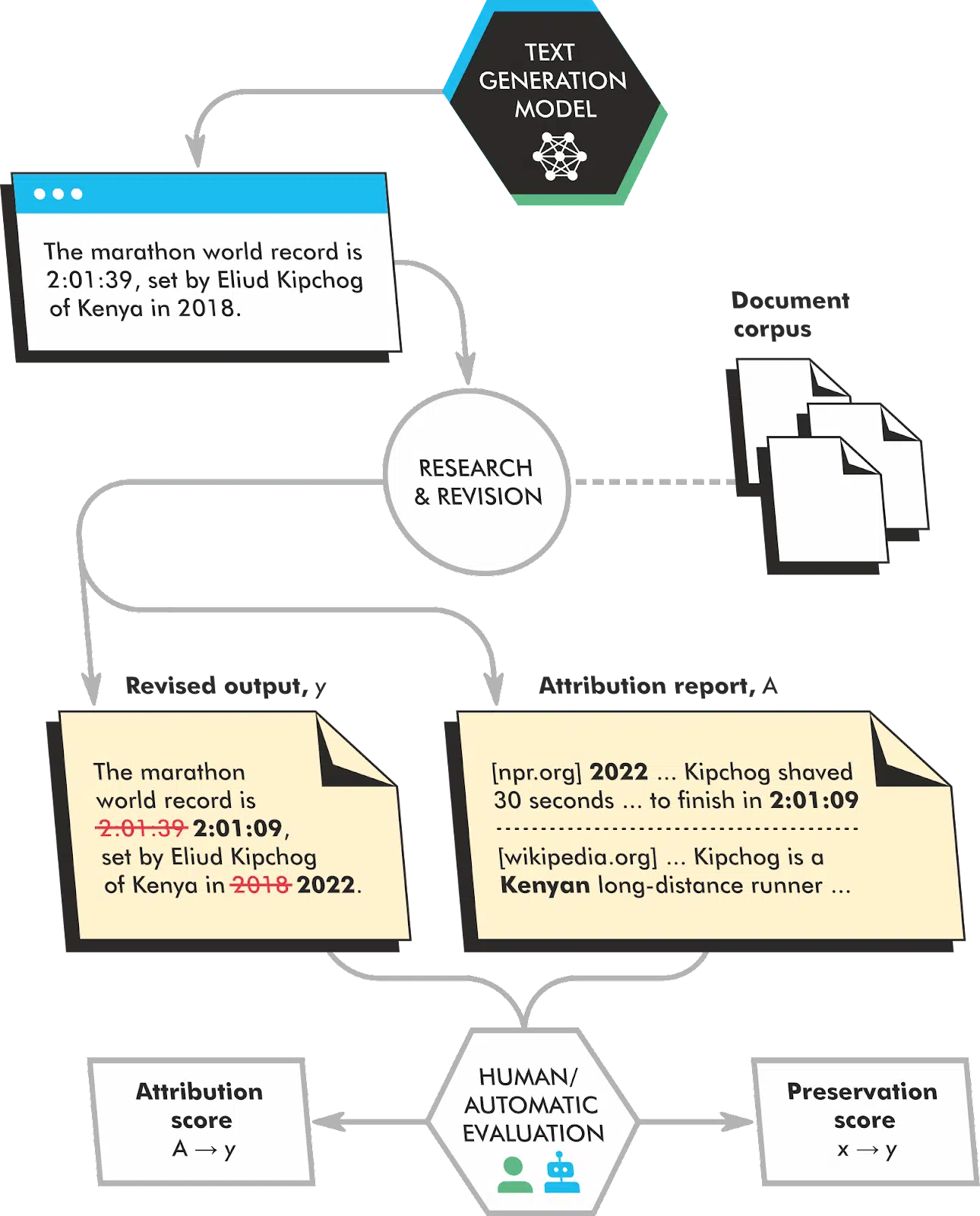 Retrofit Attribution using Research and Revision (RARR)