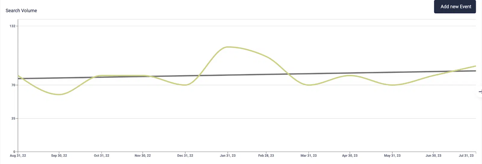 Search volume via My Telescope