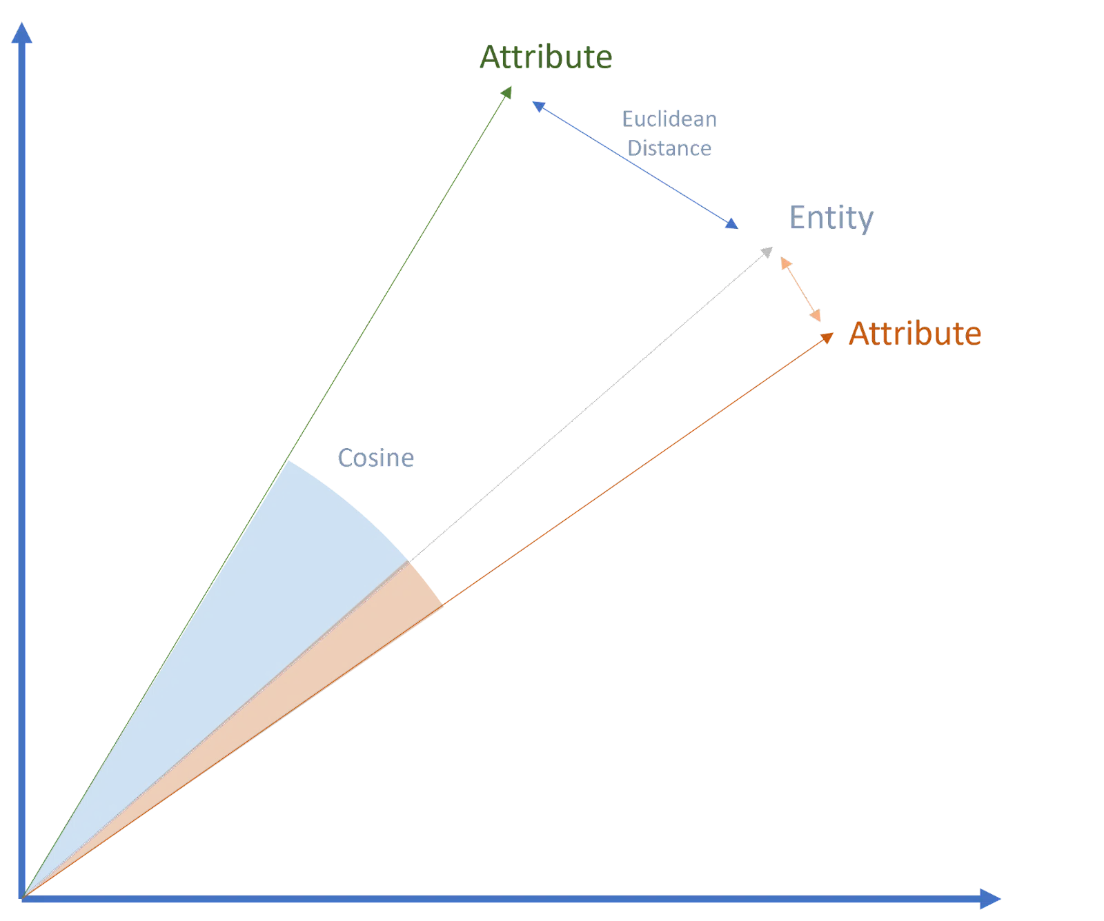 Semantic proximity