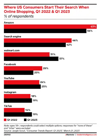 US consumers online research