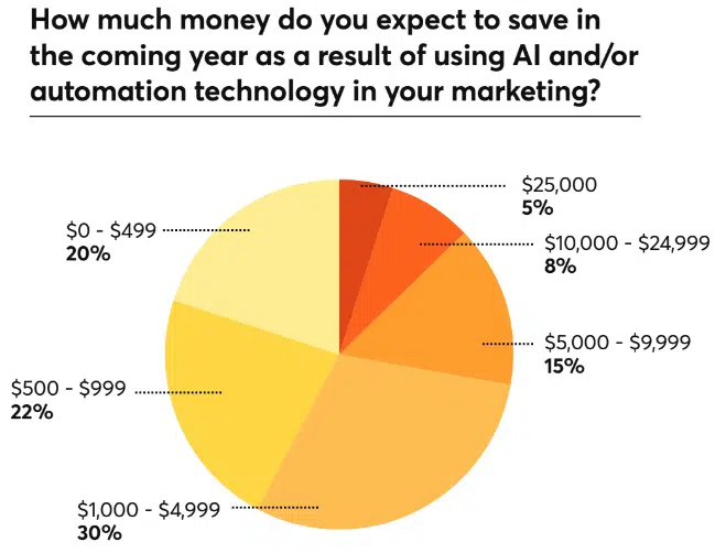 Ai Save Money Constant Contact