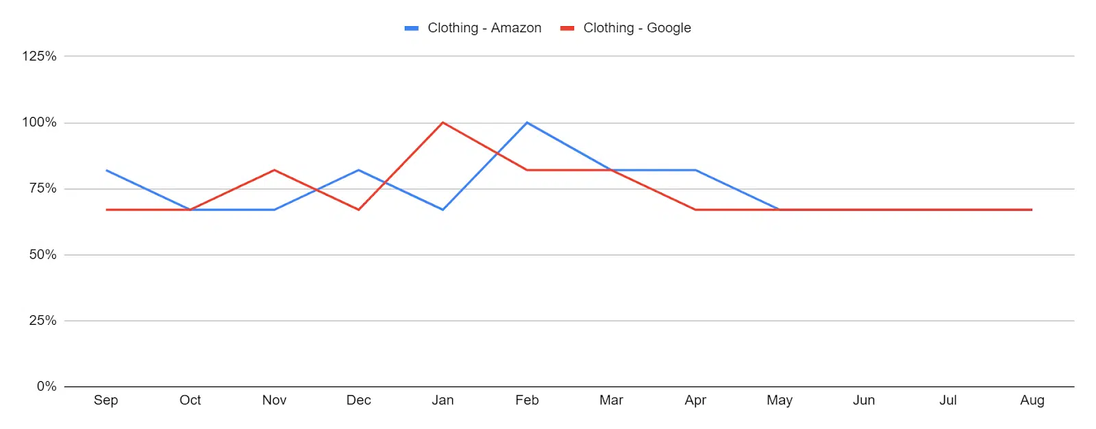 gym or athletic wear - tangential search trends