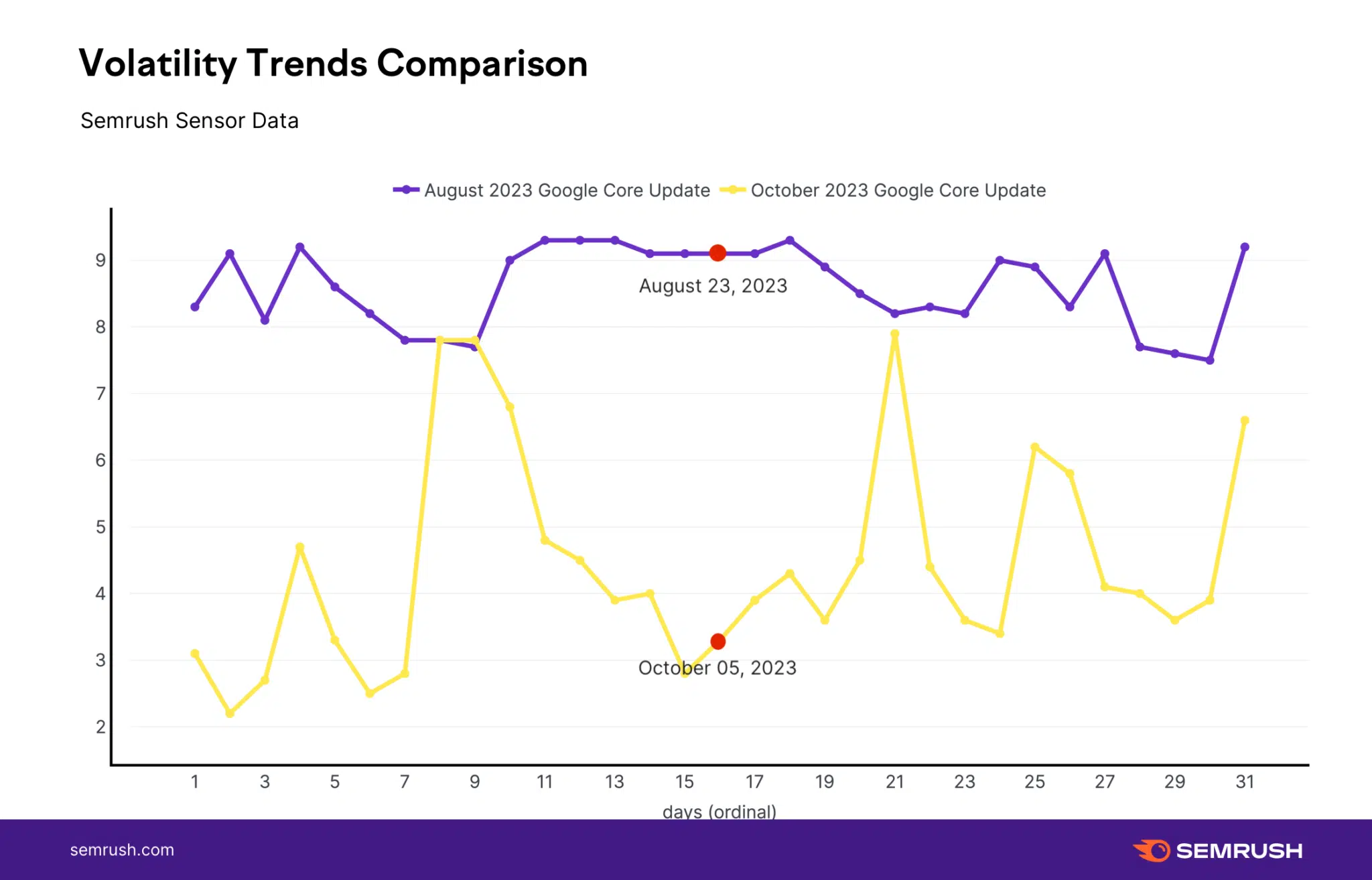 Semrush