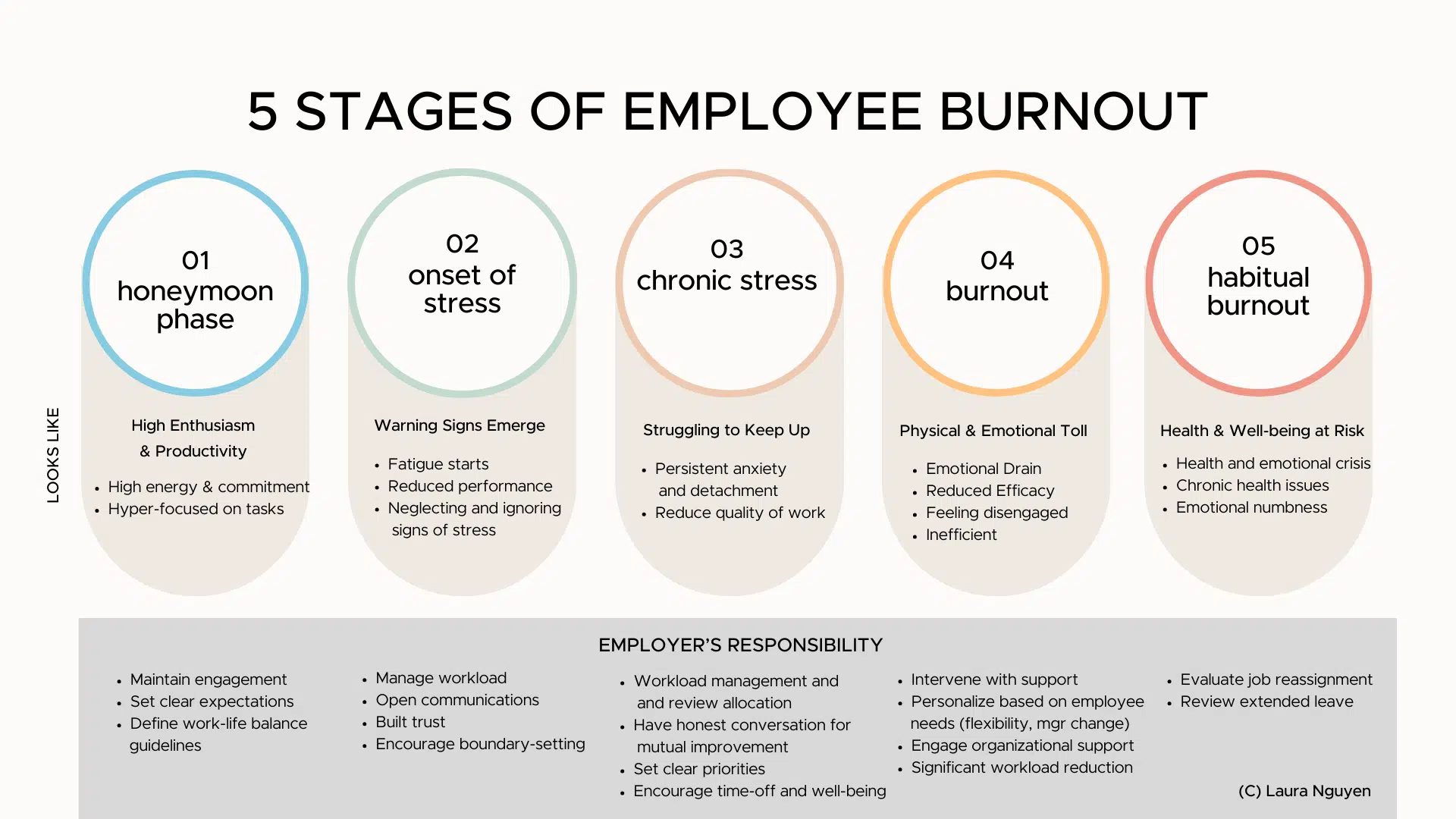 Stages of employee burnout