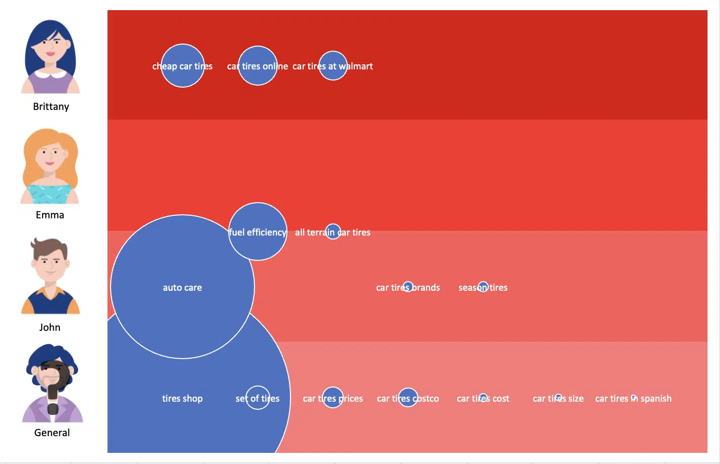 Categorized keyword topics based on audience personas