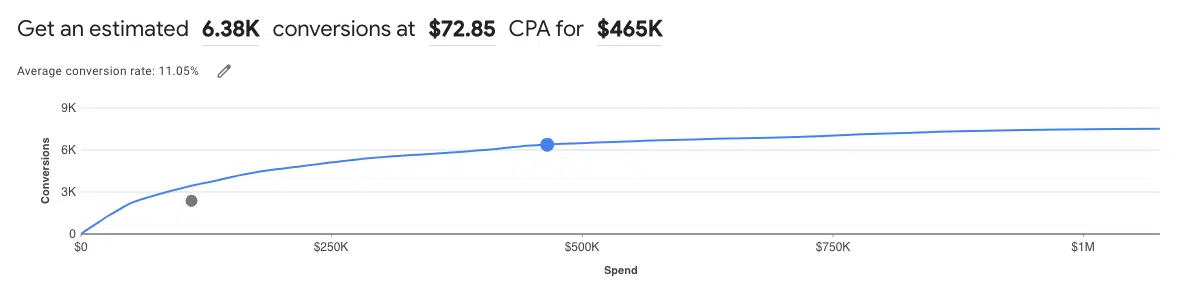 Google Performance Planner - Estimated opportunity
