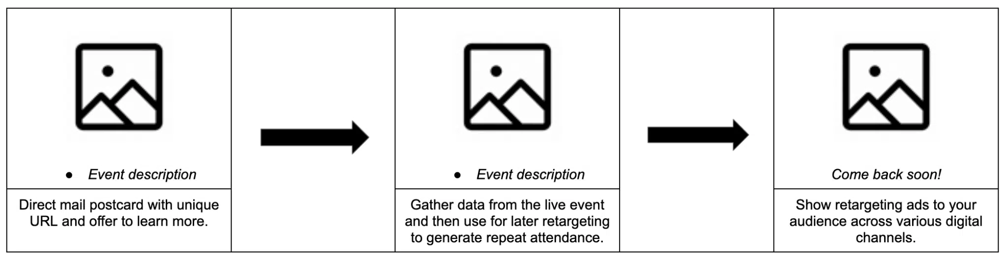 Offline marketing to Google Ads retargeting