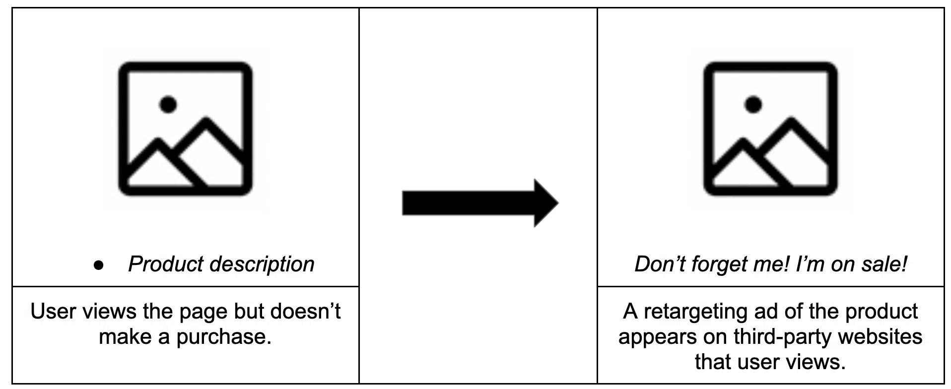 Organic traffic with Google Ads retargeting