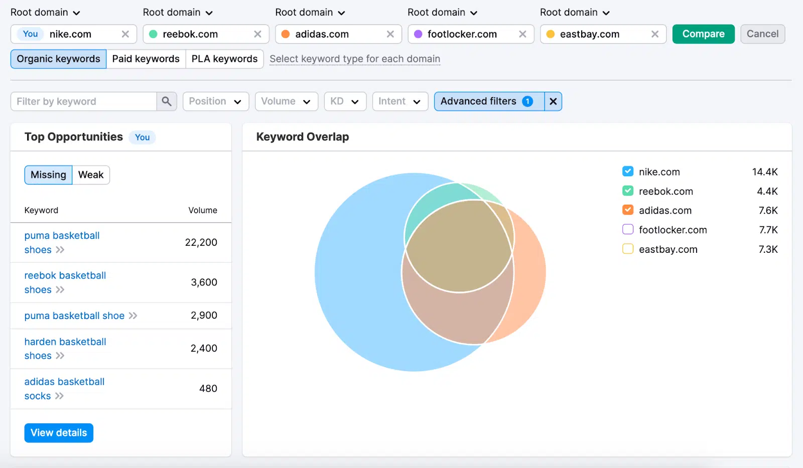 Semrush - Keyword Overlap