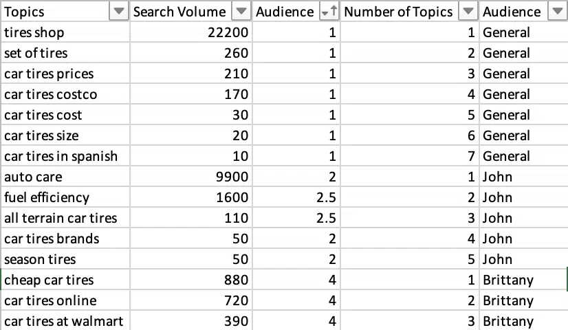 Topics with assigned numerical values