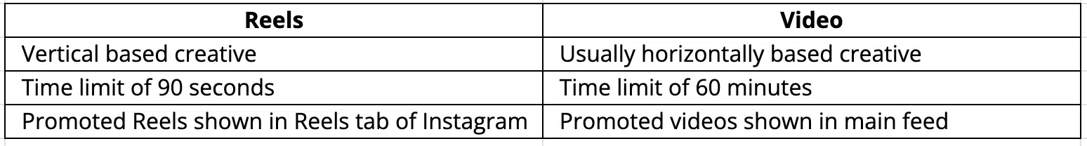 Differences between Reels and Video Ads