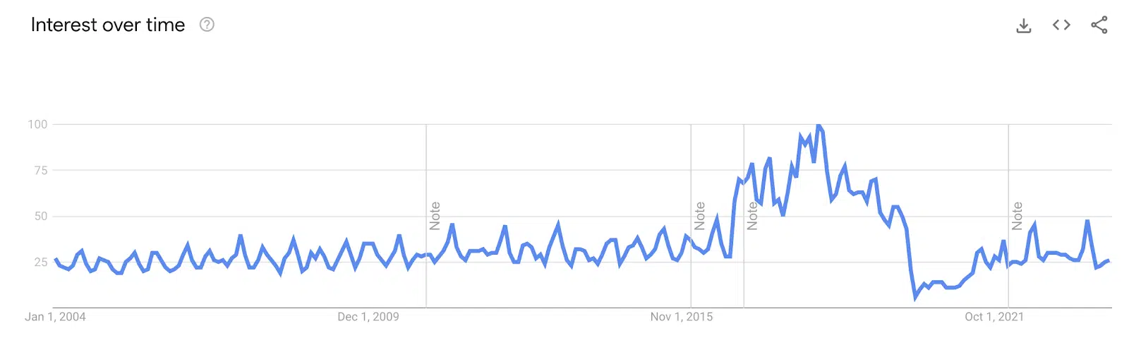 Google Trends - 'movie theater' interest over time