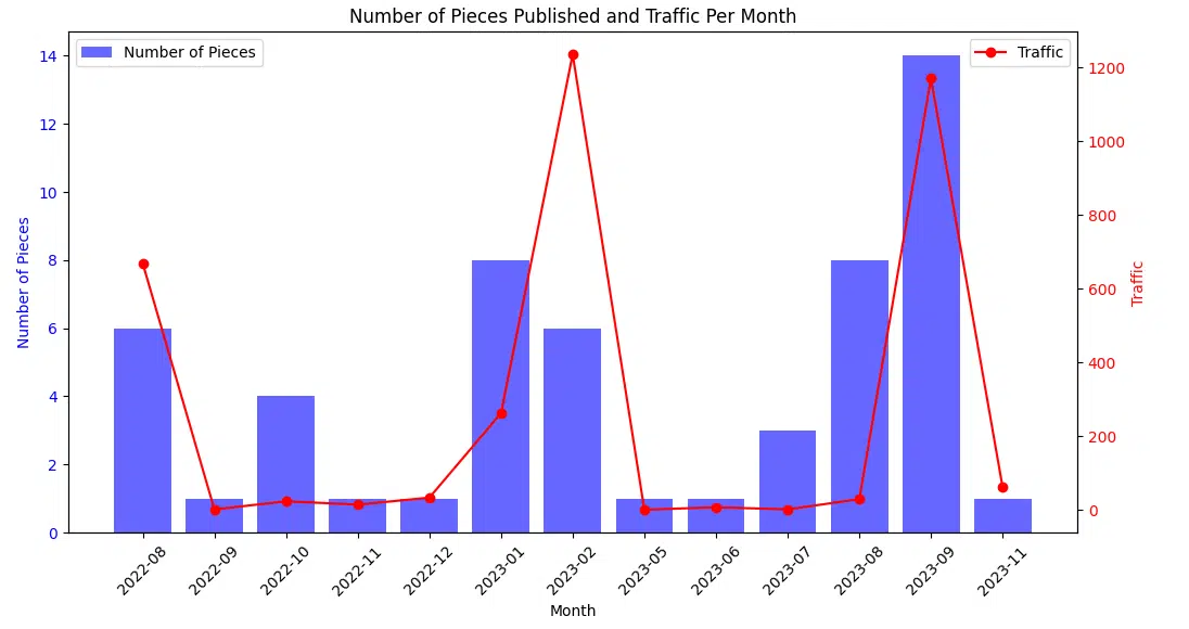 Python script to analyze content publishing velocity 