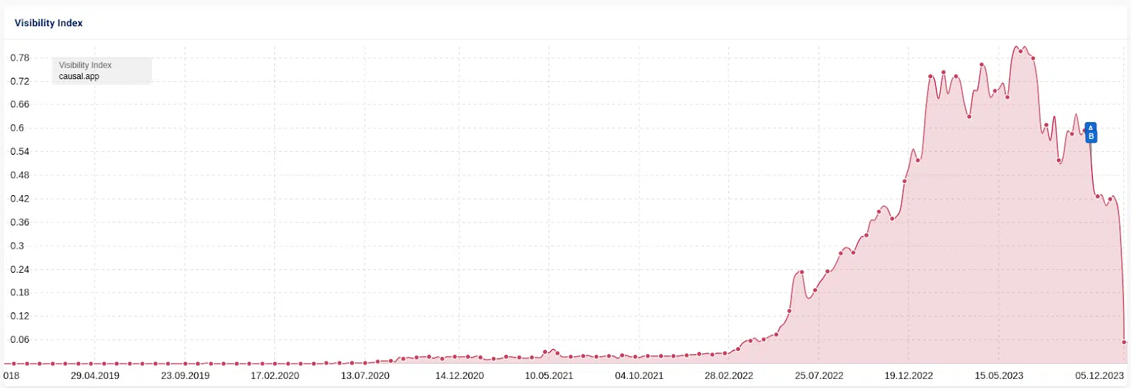 SISTRIX visibility data for Causal.app