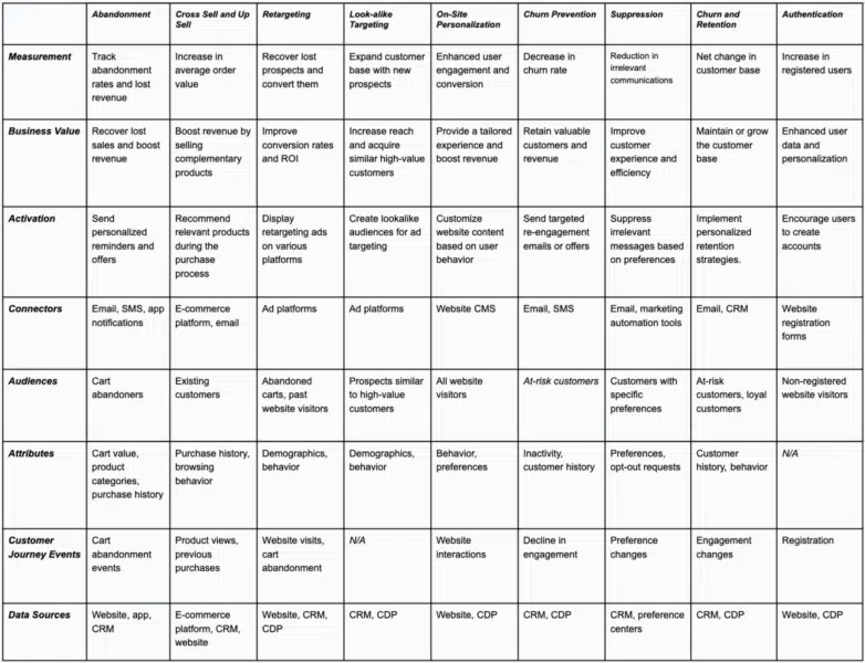 Tealium Use Case Matrix