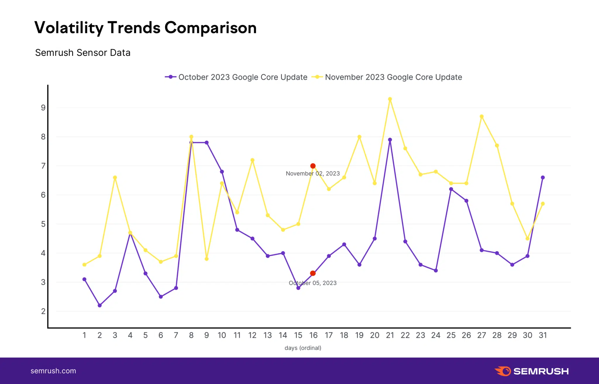 Semrush Trend