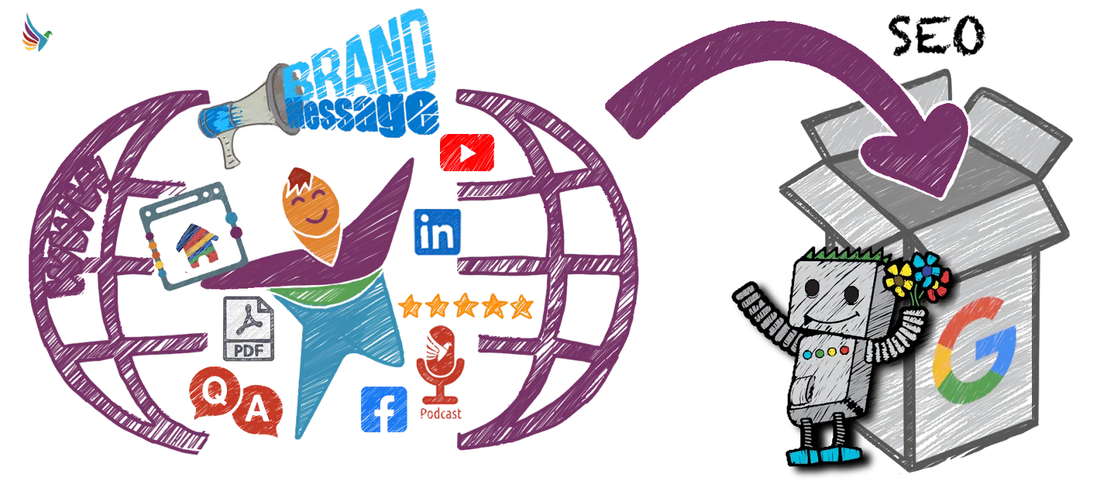 Package your brand and marketing with SEO, showcasing your business as the top solution