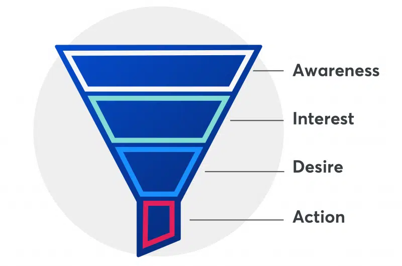 The Marketing Funnel