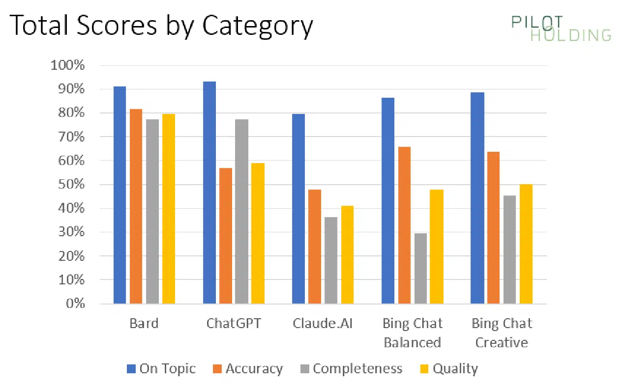 Total scores by category