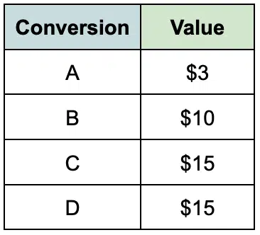 Conversions and assigned values - Sample table