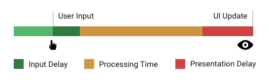 INP score rating