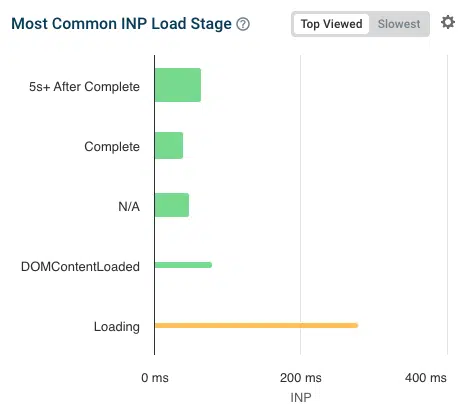 INP load stage breakdown