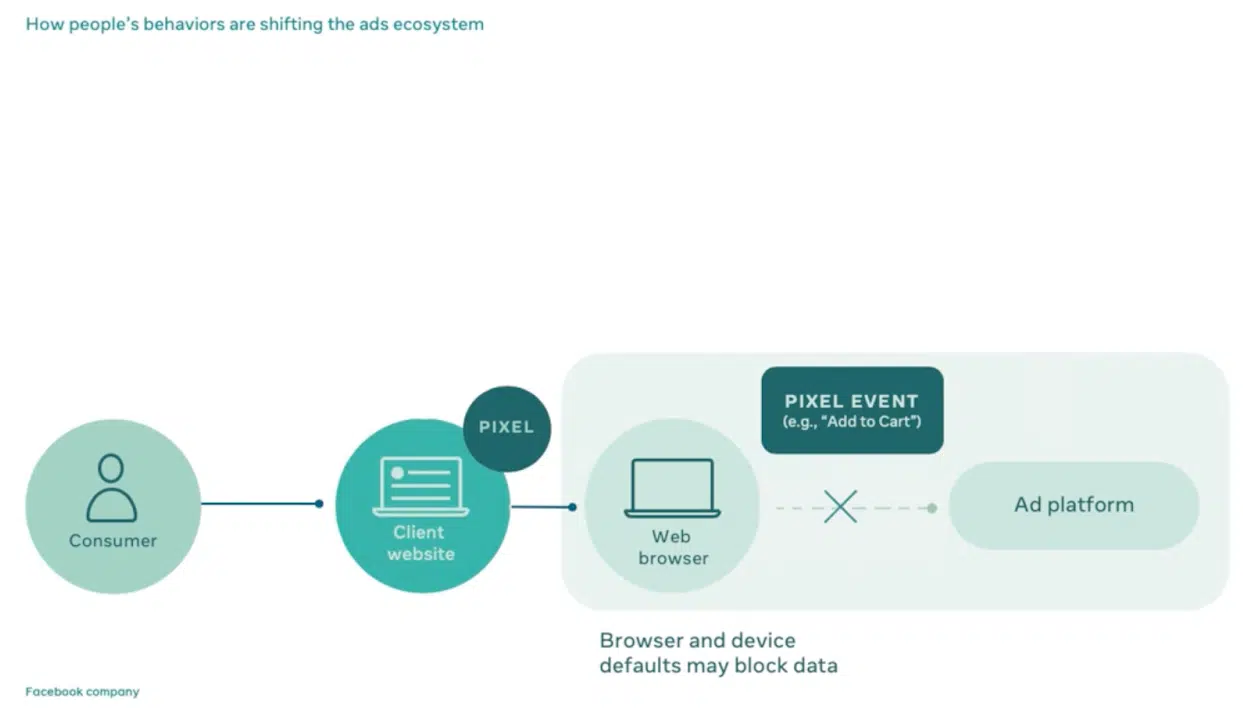 Facebook: Incorporate Conversions API