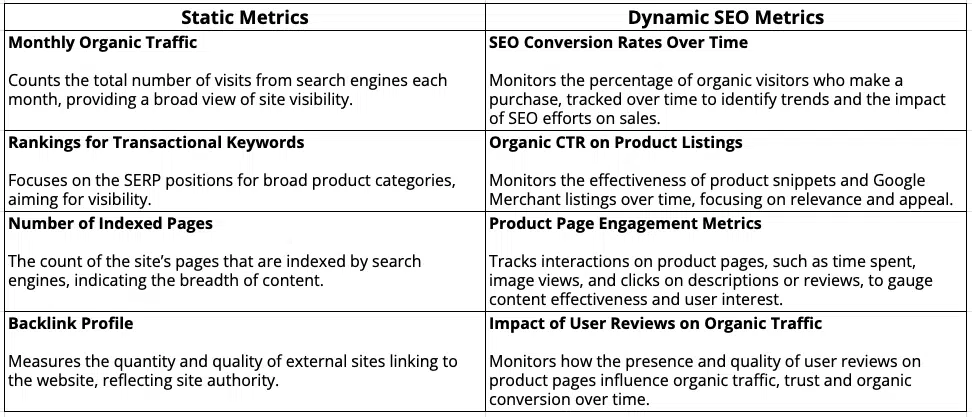 Static vs dynamic metrics - Ecommerce sites