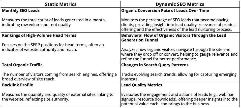 Static vs dynamic metrics - Lead generation sites