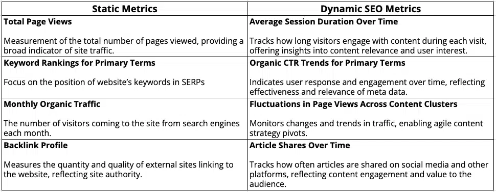 Static vs dynamic metrics - Publisher sites