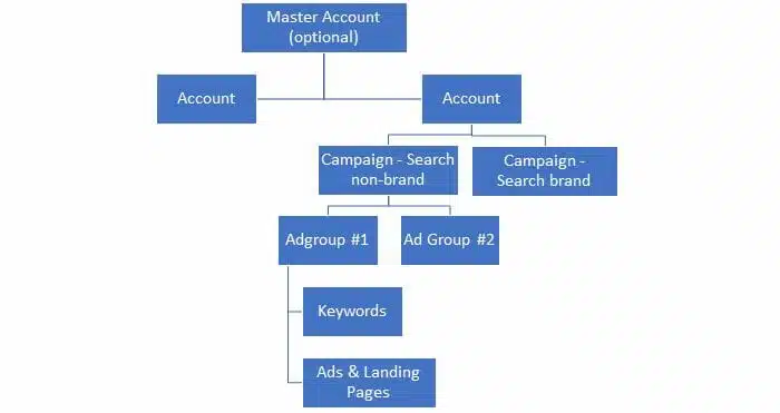 Ppc Account Structure Hierarchy