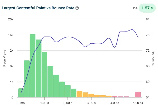 Histogram of Largest Contentful Paint with bounce rate overlay