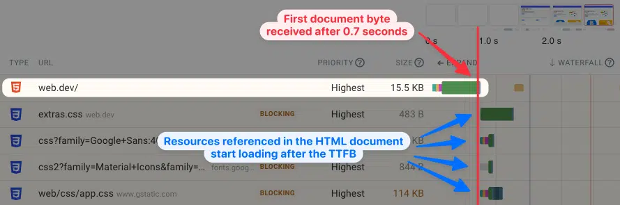 HTML document request and TTFB in a request waterfall