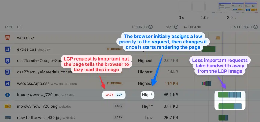 Slow-loading LCP resource