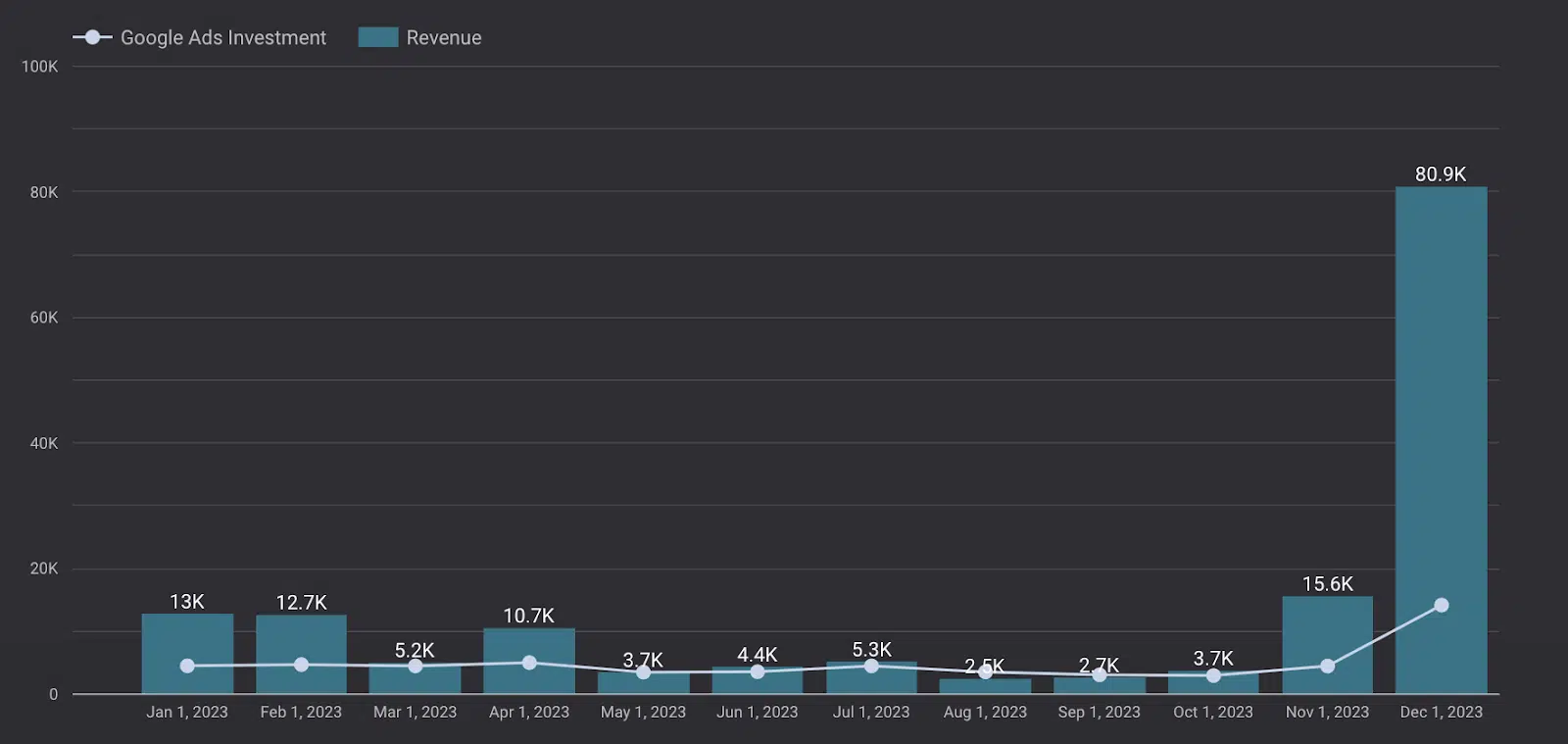 Google Ads investment vs revenue - nonprofit example