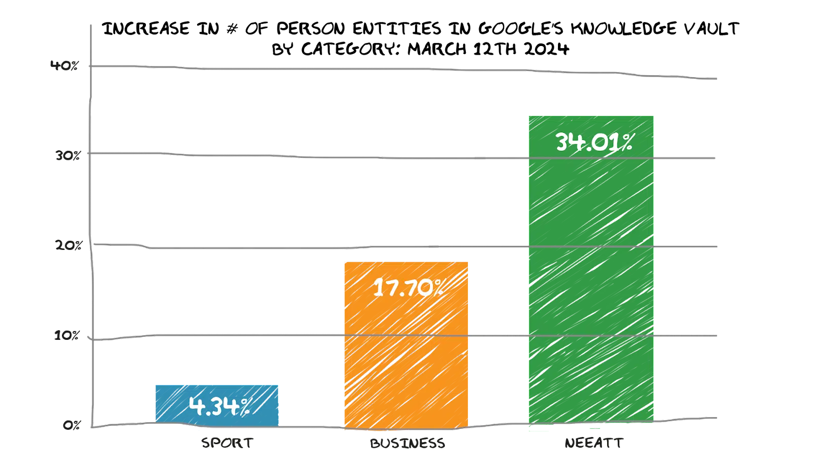 Increase in # of entities - March 12, 2024