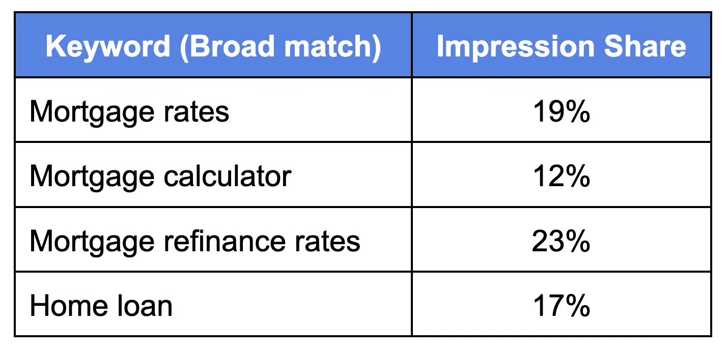 Keyword level impression shares (broad match) for home financing advertiser - Before