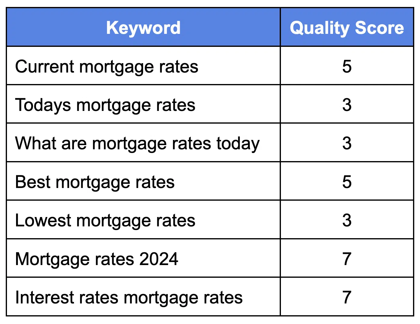 Quality scores for terms related to 'mortgage rates'