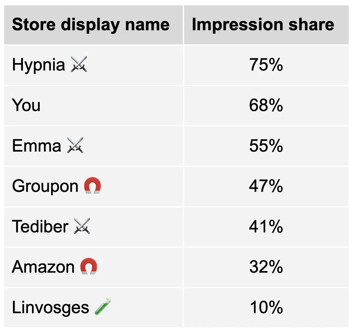 Store name and impression share