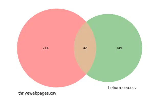 Visualization: Venn Diagram of the Entities Unique and Shared between two Domains. Note this is a small sample of both websites. When doing an entity analysis, you should cover all of the pages on a website. 