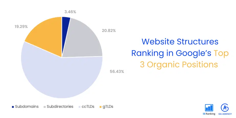 56% of the top three positions are held by ccTLDs