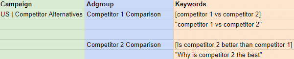 Campaign structure to advertise comparison