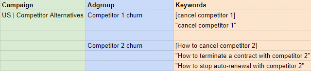 Campaign structure when targeting churn or contract termination