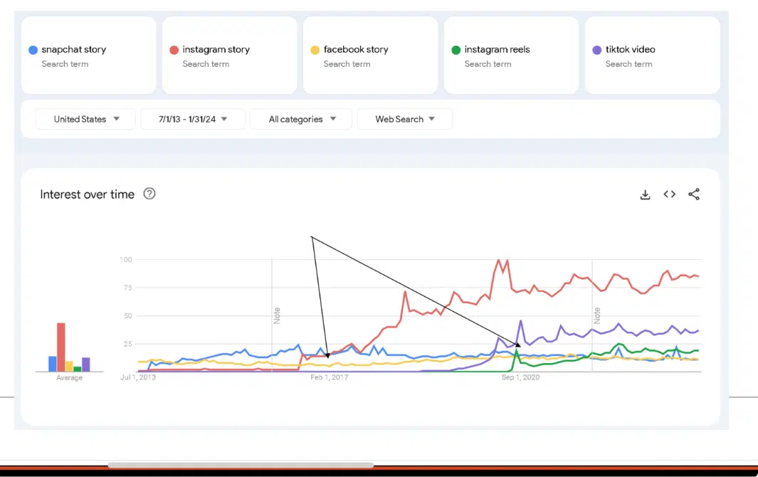 Google Trends - Vertical video platforms