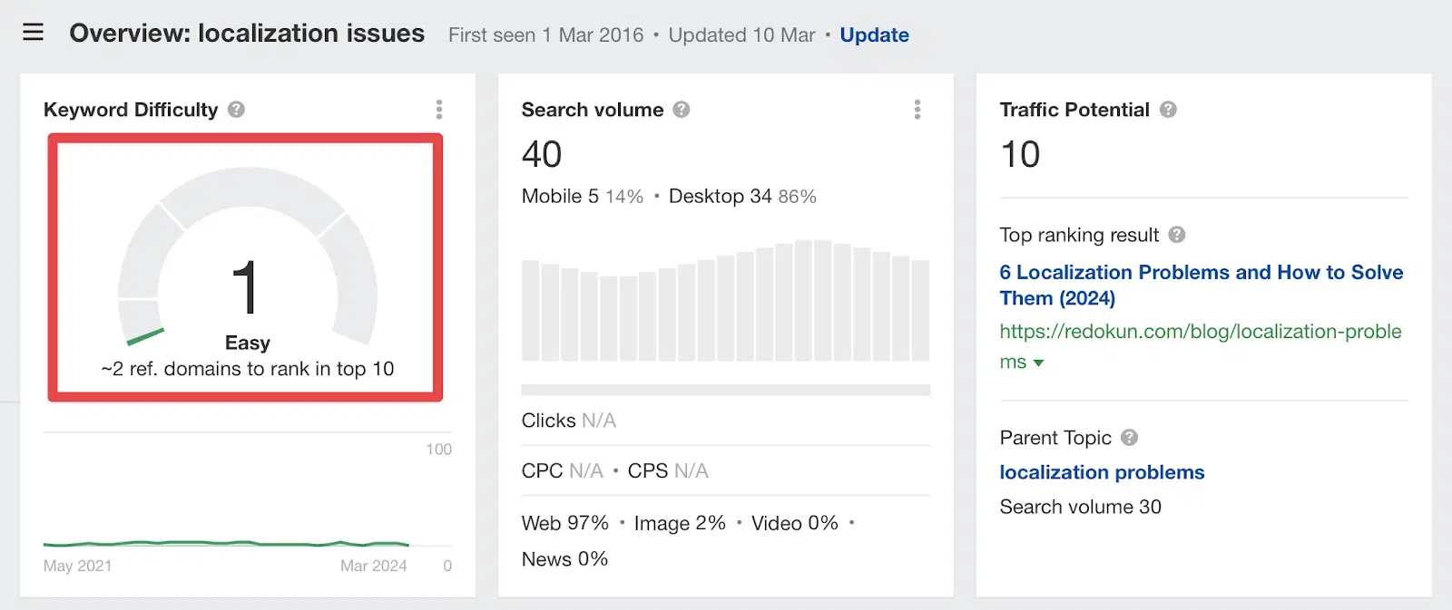 Keyword overview - localization issues