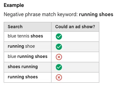 Negative phrase match example