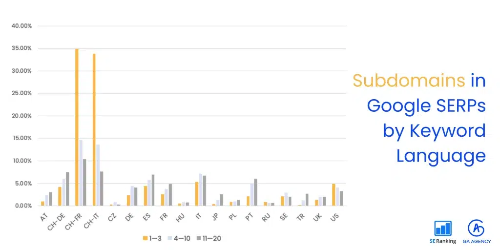 Subdomains account for just 3% of domain structures in SERPs but are only prevalent in top positions in multilingual markets